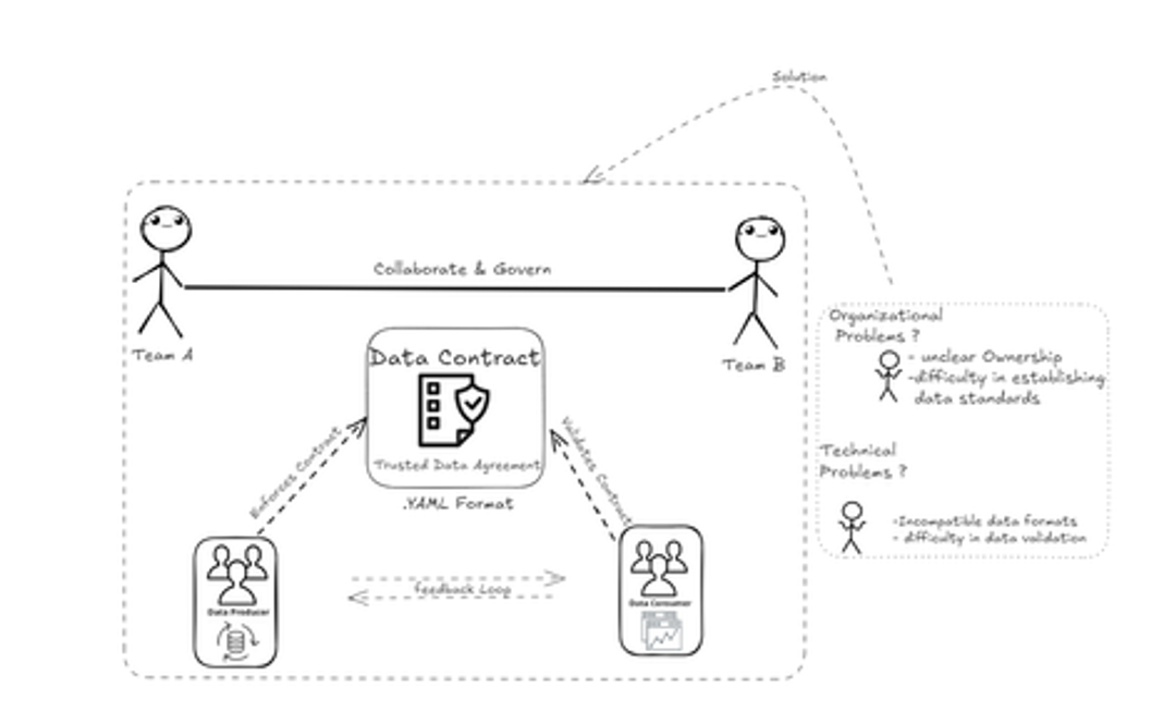 Data Contracts Overview