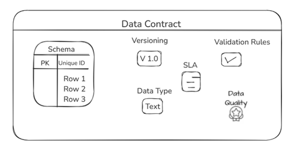 Data Contract Components