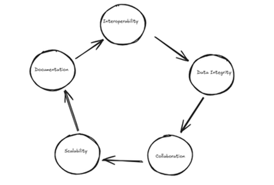 Data Contract Benefits